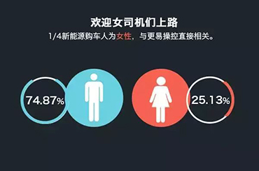 图解新能源车市场大调查：80%用户关注价格在20万内