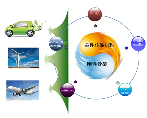 青岛在动力电池聚合物电解质材料研发方面取得进展