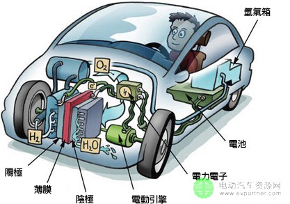 观点：燃料电池汽车与电动汽车的路线选择