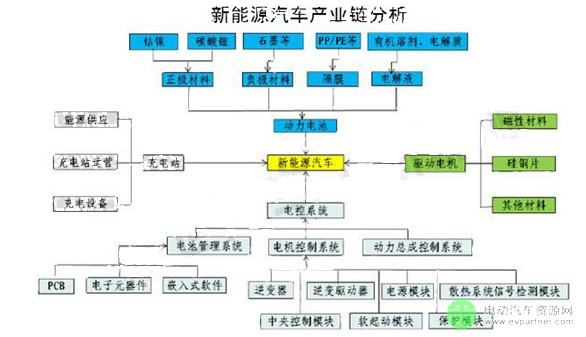 武汉新能源汽车产业图谱分析