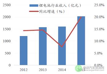 2016年中国动力电池行业市场现状及发展趋势预测