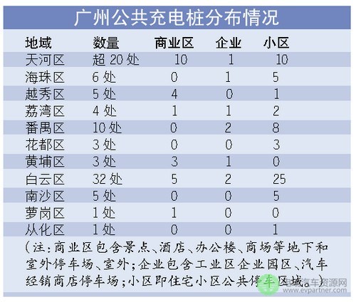 广州公共充电桩遇使用尴尬:布点不均闲置率高