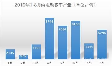 2016年8月纯电动客车产量达6296辆  宇通/比亚迪表现突出
