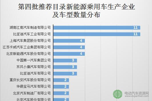 第四批推荐目录63款新能源乘用车上榜 比亚迪汽车工业/湖南江南汽车最多