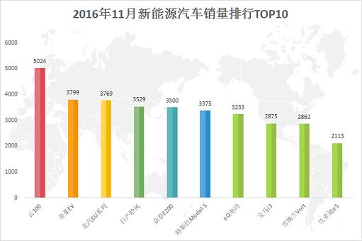 全球2016年11月新能源汽车销量排行榜出炉  中国自主品牌表现喜人