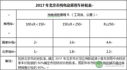 北京2017年新能源汽车补贴将落地 按中央1:0.5补贴