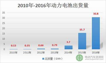 2017年中国动力电池产业现状与未来发展趋势探讨
