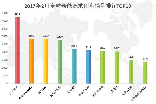 2017年2月全球新能源乘用车销量排行榜出炉 中国品牌重回榜单