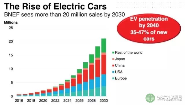 ​燃油需求将放缓 电动汽车将在2020年迎来新热潮？