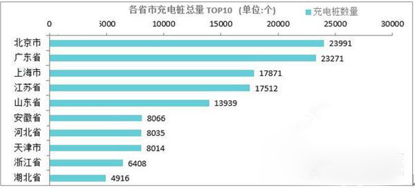 国内公共充电桩数量达16.2万个 北京数量最多