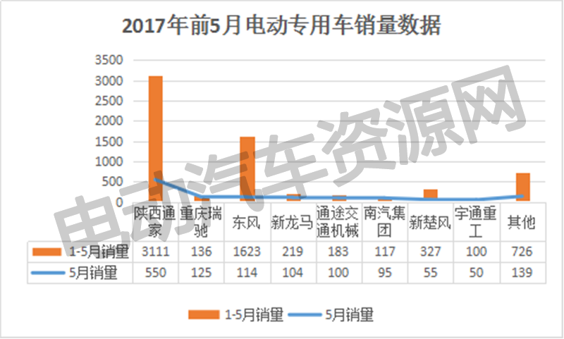 2017年前5月电动专用车产销数据分析 东风、通家、瑞驰等企业成产销王