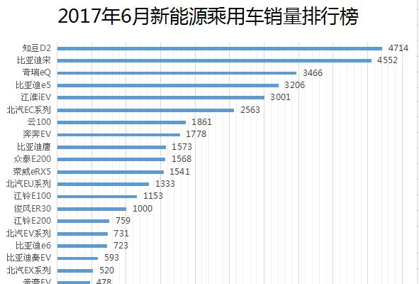 2017年6月新能源乘用车销量排行榜 知豆D2/比亚迪宋DM/奇瑞eQ居前三