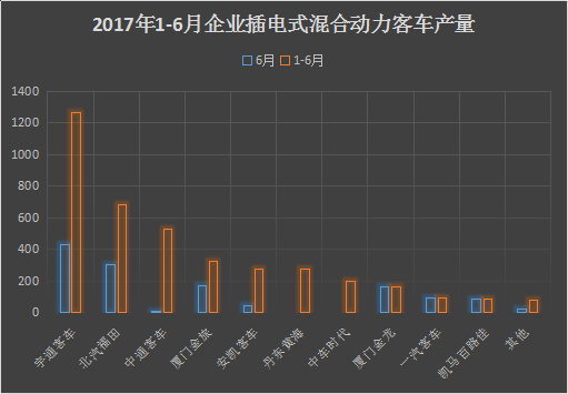 “大起大落”的混合动力客车市场 宇通客车/北汽福田/中通客车3企业总份额为62%