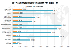 2017年1~8月全球新能源乘用车销量解读 中国市场占比超四成