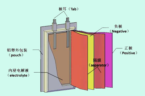 锂离子电池安全性设计浅析