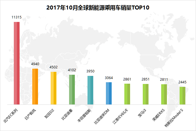2017年10月全球新能源乘用车销量排行出炉 EC180/比亚迪秦/江淮IEV6等入围TOP10