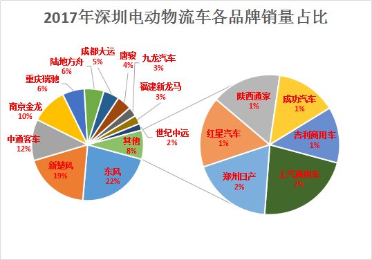 2017年深圳电动物流车市场规模及其未来分析