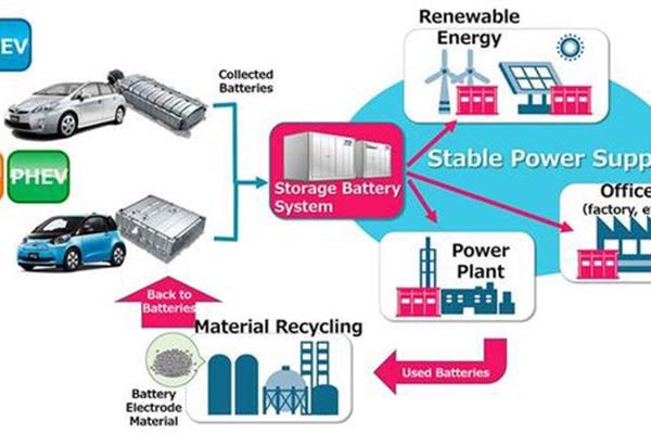 回收电动汽车旧电池 丰田和中部电力公司合作