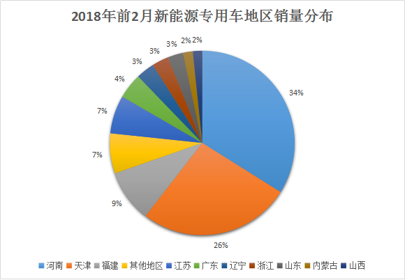 2018年前2月新能源专用车区域市场分析 河南与天津缘何销量破千