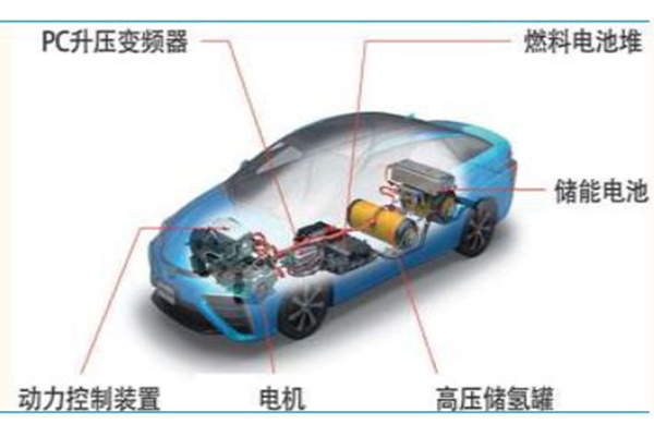 燃料电池汽车与纯电动汽车两者是互补的