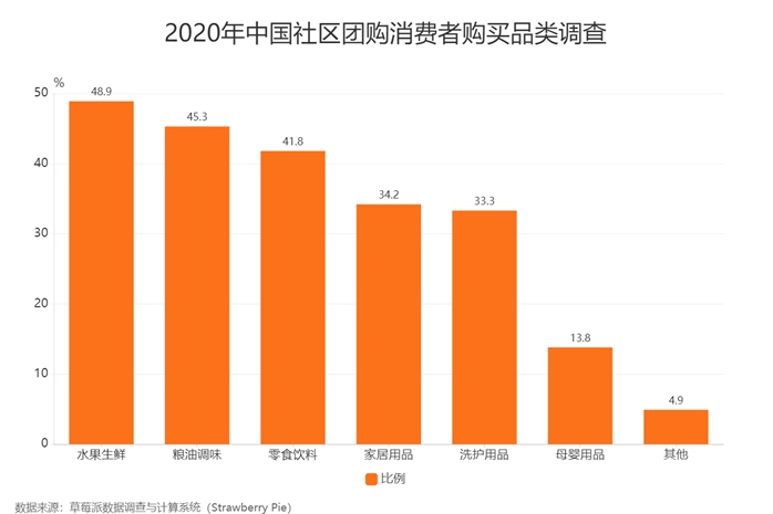 社区团购行业数据分析：2020年中国48.9%消费者喜欢在社区团购购买水果生鲜