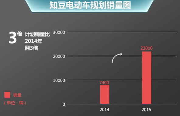 知豆将推3款电动车 2015年目标销量翻3倍