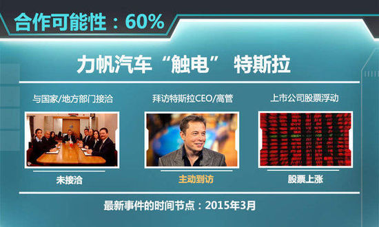 6家车企触电特斯拉 谁能成为“中国合伙人”？