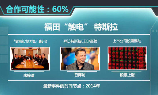 6家车企触电特斯拉 谁能成为“中国合伙人”？