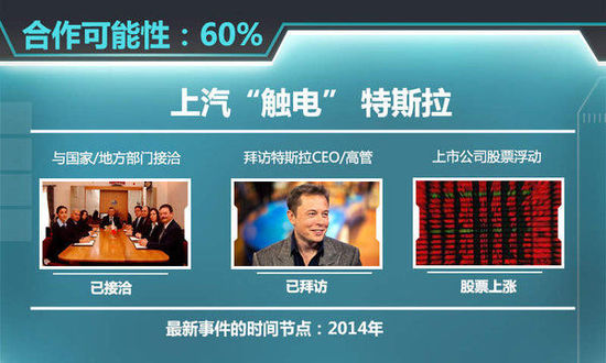 6家车企触电特斯拉 谁能成为“中国合伙人”？