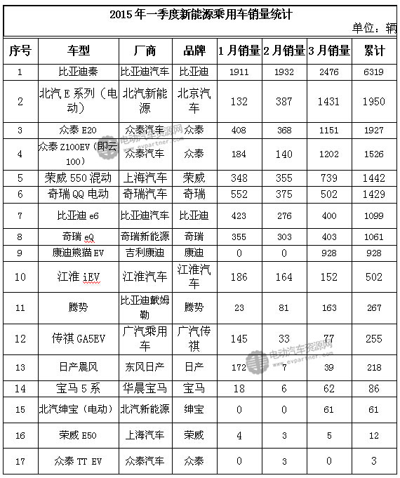 数据在说话 从17款车型一季度销量看新能源乘用车市场