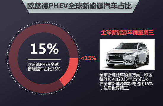 三菱强化新能源研发 将导入新款欧蓝德插电混动版