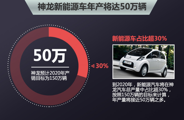 神龙:新能源战略-曝光 年产将接近50万辆 神龙:新能源战略-曝光 年产将接近50万辆