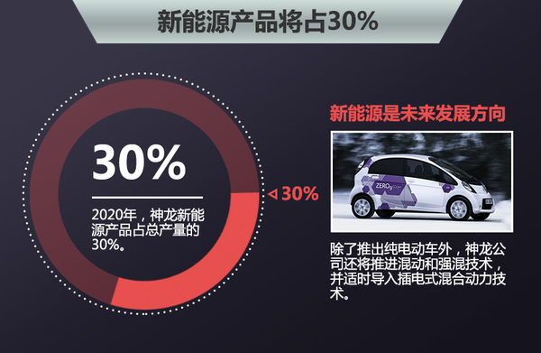 神龙:将产小型电动车 续航里程超300公里 神龙:将产小型电动车 续航里程超300公里
