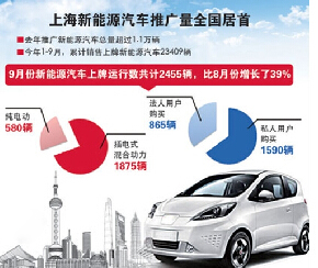 上海新能源汽车供不应求，每公里只需一毛多！