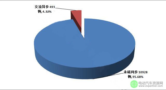纯电动客车电机：永磁同步电机外企份额小