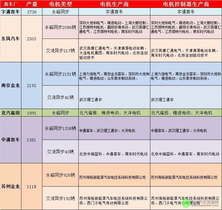 纯电动客车电机：永磁同步电机外企份额小