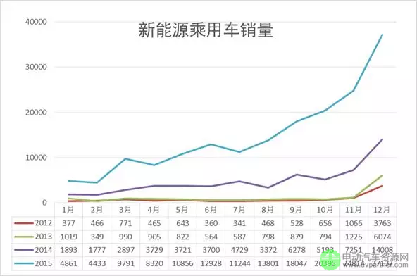 12月新能源乘用车销量排行榜 总数超3.7万辆