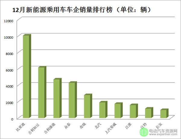 12月新能源乘用车销量排行榜 总数超3.7万辆