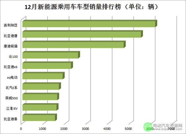 12月新能源乘用车销量排行榜 总数超3.7万辆