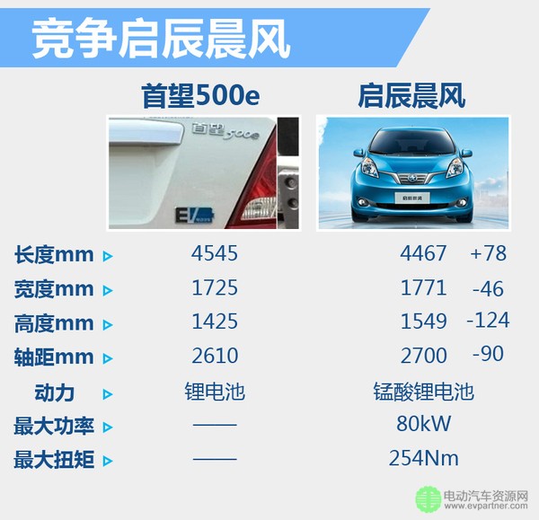北京现代将推首款纯电动车  有望命名为500e