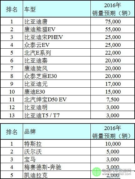 2016年中国电动车销量排行榜预测