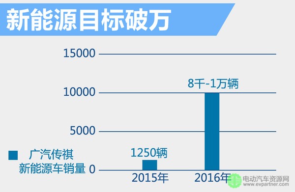 广汽传祺公布新能源车规划  2016年将推三款全新的新能源车