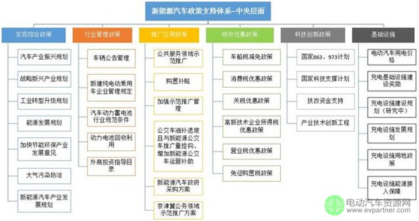 中央政府支持政策体系框架图