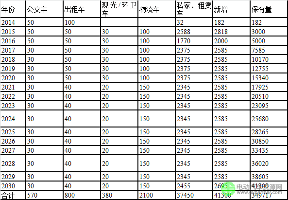 泸州市新能源汽车充电设施专项规划（2015-2030）