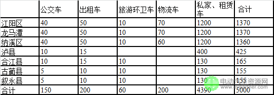 泸州市新能源汽车充电设施专项规划（2015-2030）