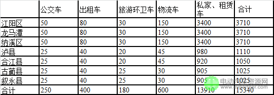 泸州市新能源汽车充电设施专项规划（2015-2030）