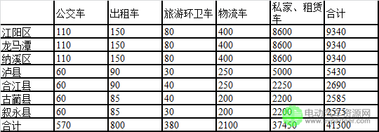 泸州市新能源汽车充电设施专项规划（2015-2030）