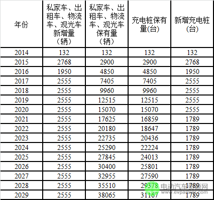 泸州市新能源汽车充电设施专项规划（2015-2030）
