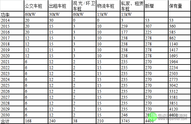 泸州市新能源汽车充电设施专项规划（2015-2030）