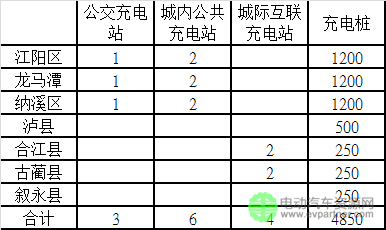 泸州市新能源汽车充电设施专项规划(2015-2030)